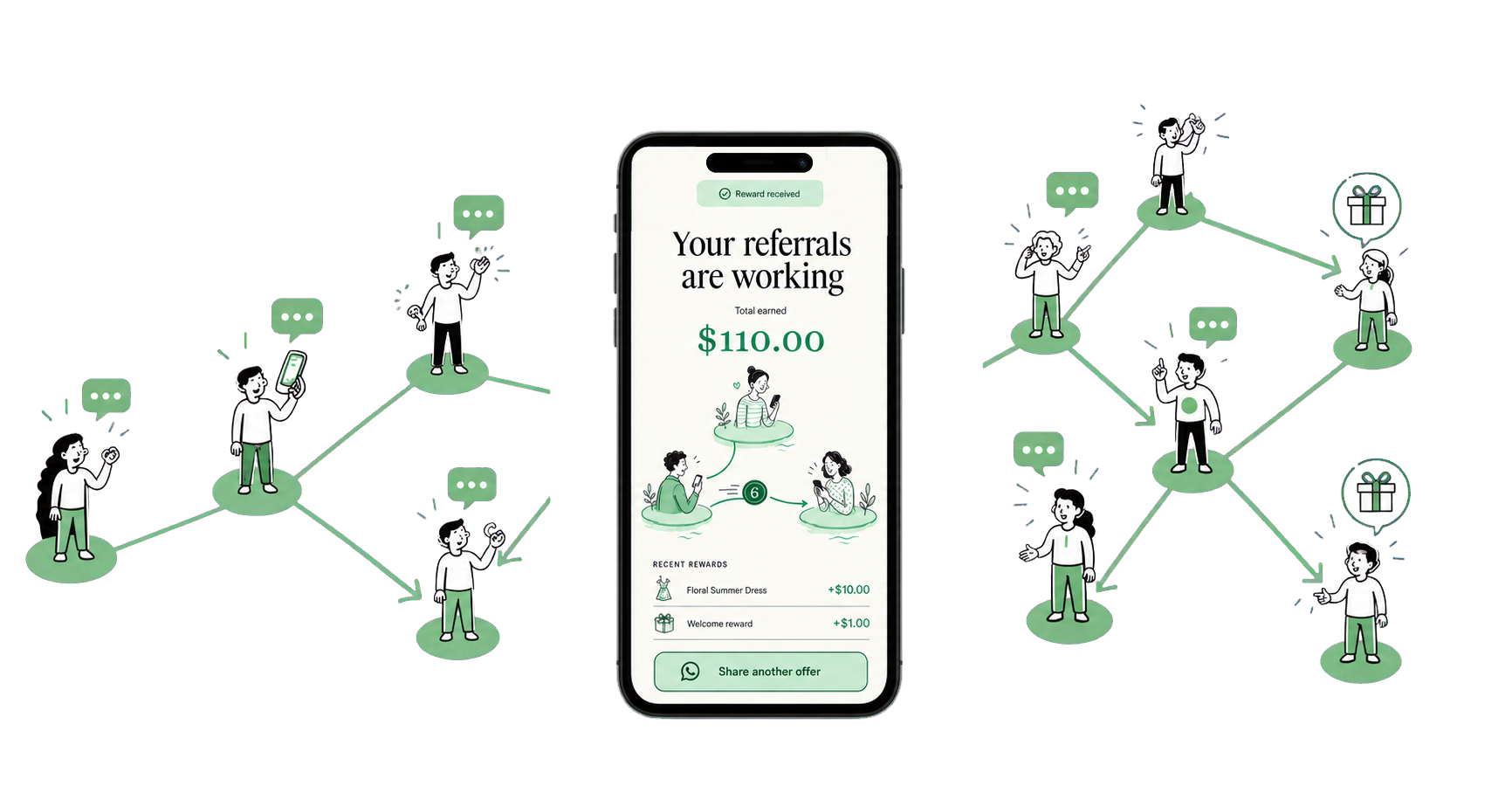 A referral offer travelling between people through WhatsApp, with a $110 earnings screen at the centre