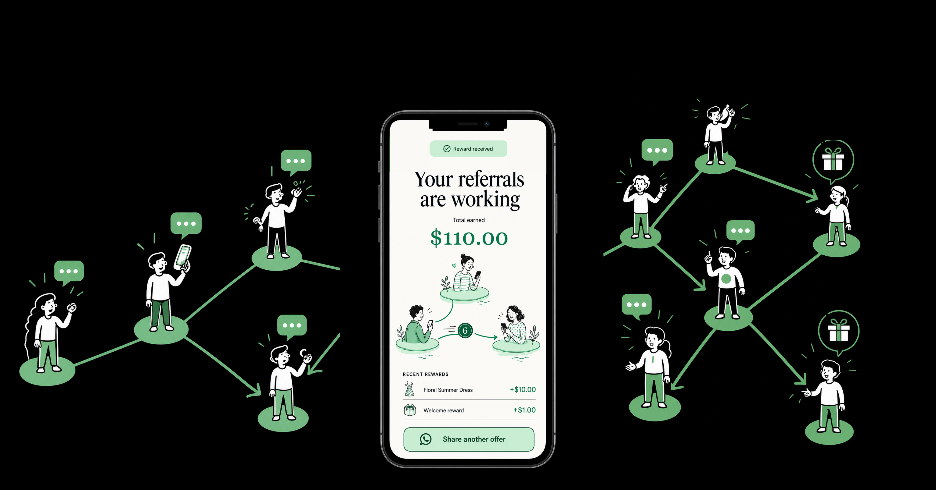 A referral offer travelling between people through WhatsApp, with a $110 earnings screen at the centre